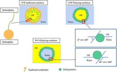 Recent Advances on Pickering Emulsions Stabilized by Diverse Edible Particles: Stability Mechanism and Applications